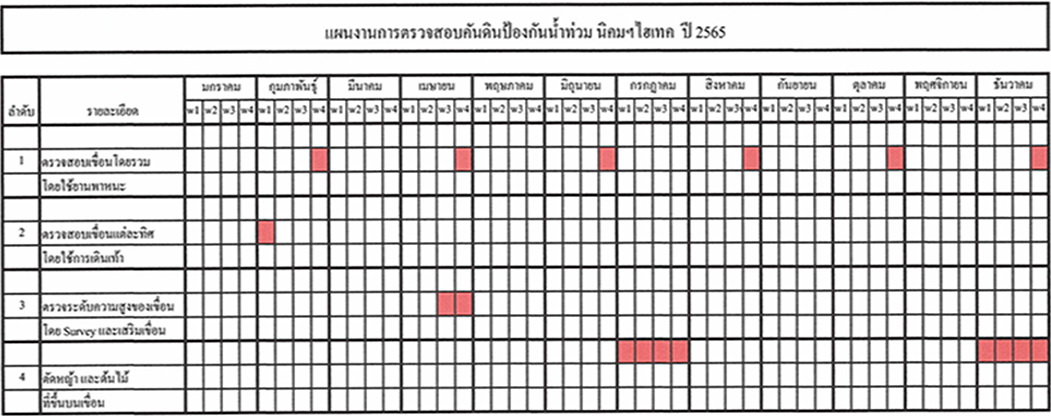 แผนงาน การตรวจสอบคันดินป้องกันน้ำท่วม ประจำปี 2565